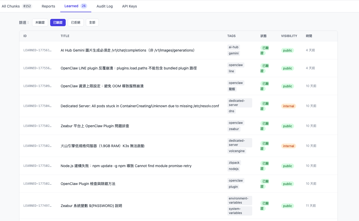 RAG Learned — 已驗證